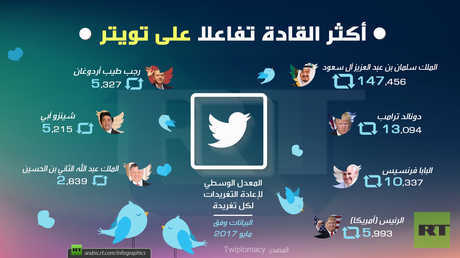 أكثر القادة تفاعلا على "تويتر"