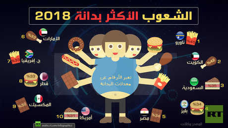 الشعوب الأكثر بدانة 2018