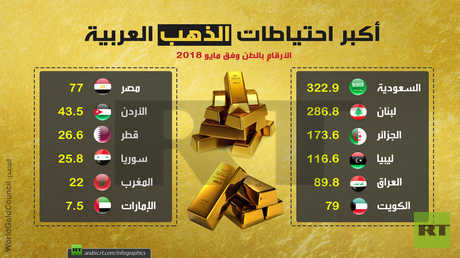 أكبر احتياطات الذهب العربية (مايو-2018)