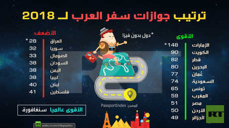 ترتيب جوازات سفر العرب لـ 2018