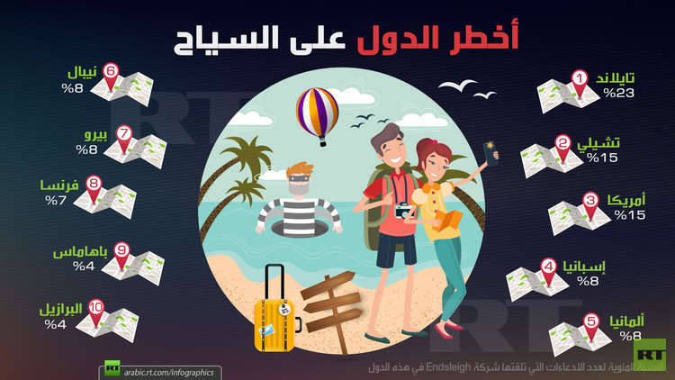 أخطر الدول على السياح