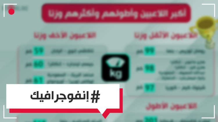 انفوغراف - لاعبو المونديال الأخف وزنا والأسمن والأطول والأقصر