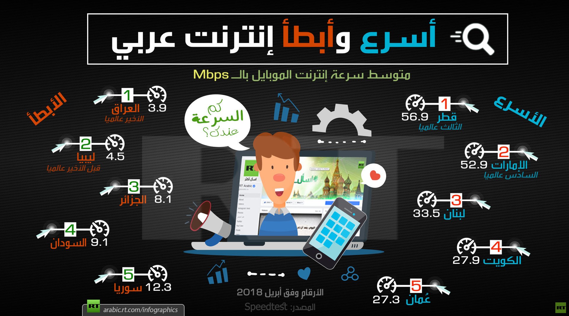 أسرع وأبطأ إنترنت عربي 2018