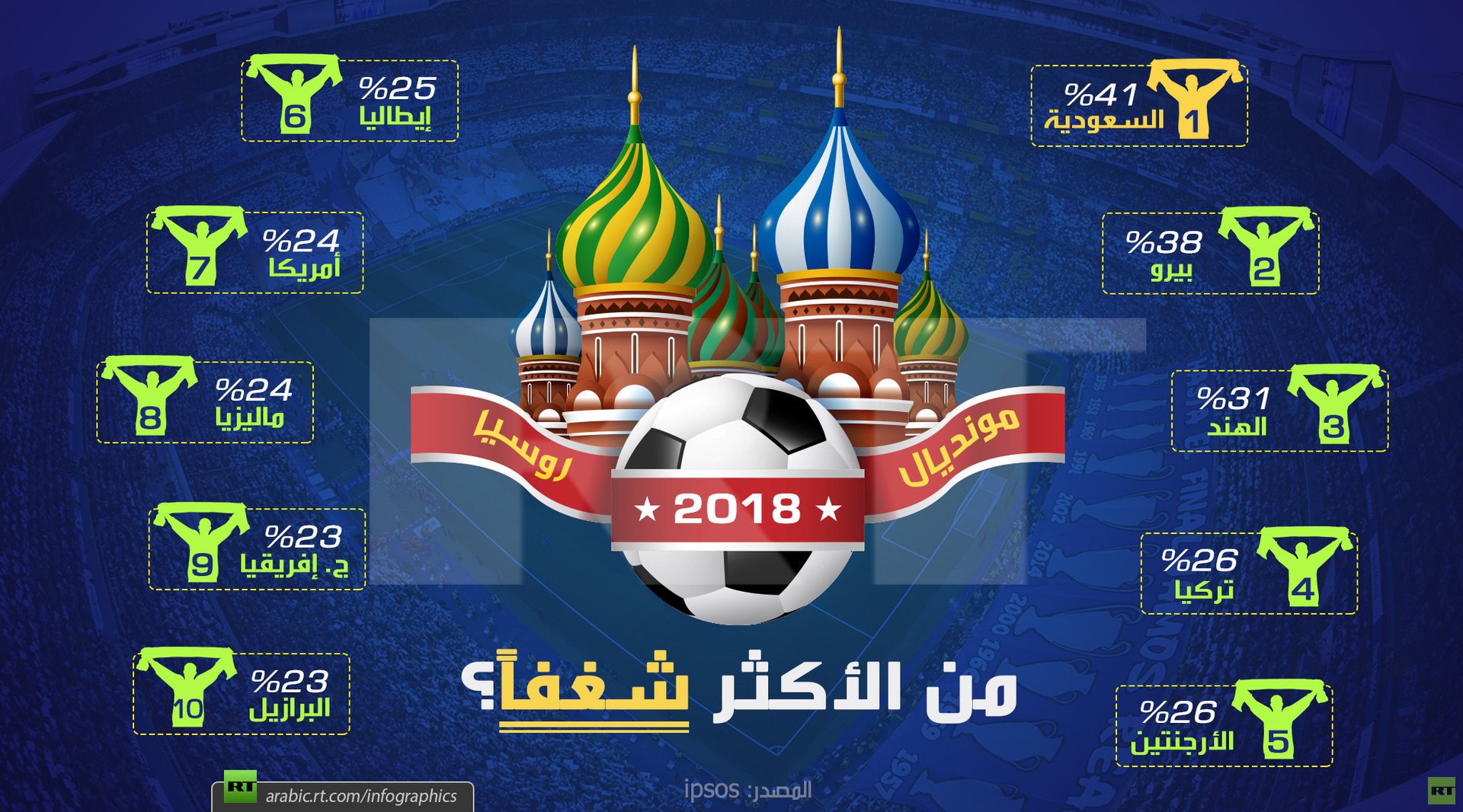أكثر الشعوب شغفا بكرة القدم