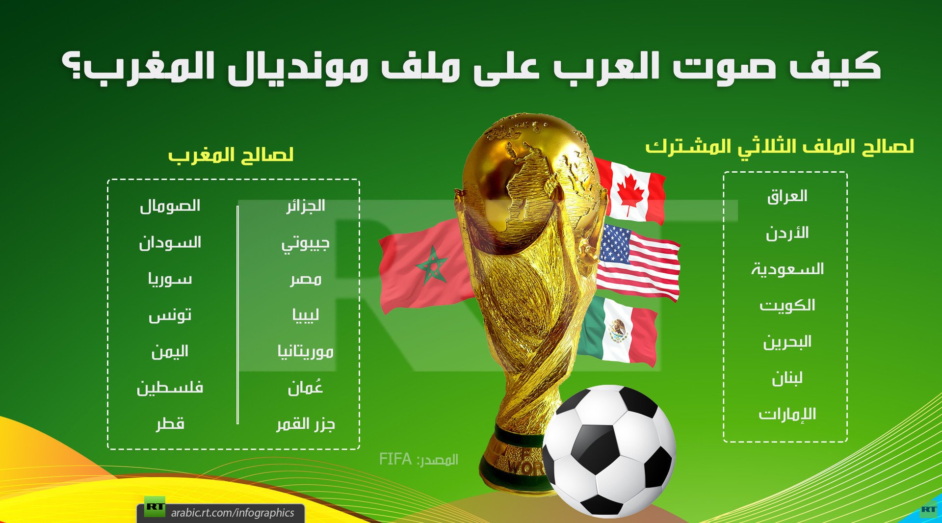 كيف صوت العرب على ملف مونديال المغرب؟