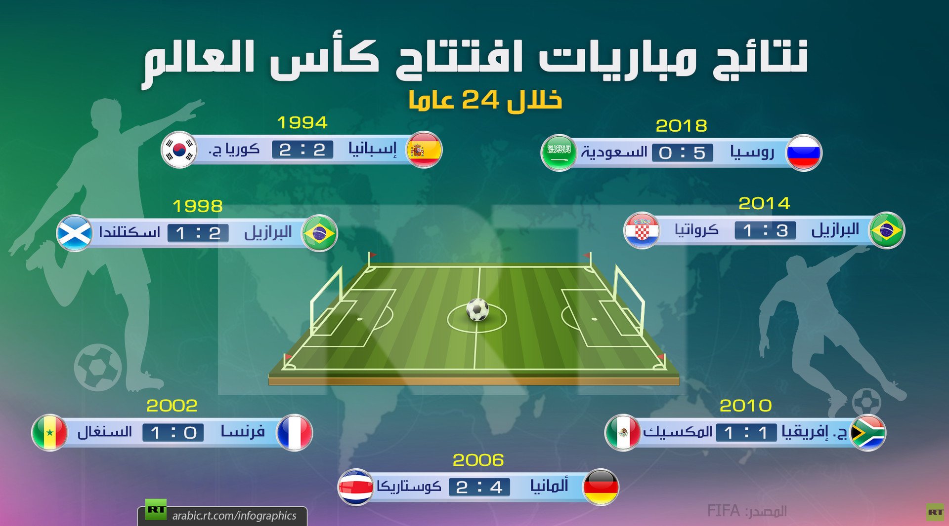 نتائج مباريات افتتاح كأس العالم (خلال 24 عاما)