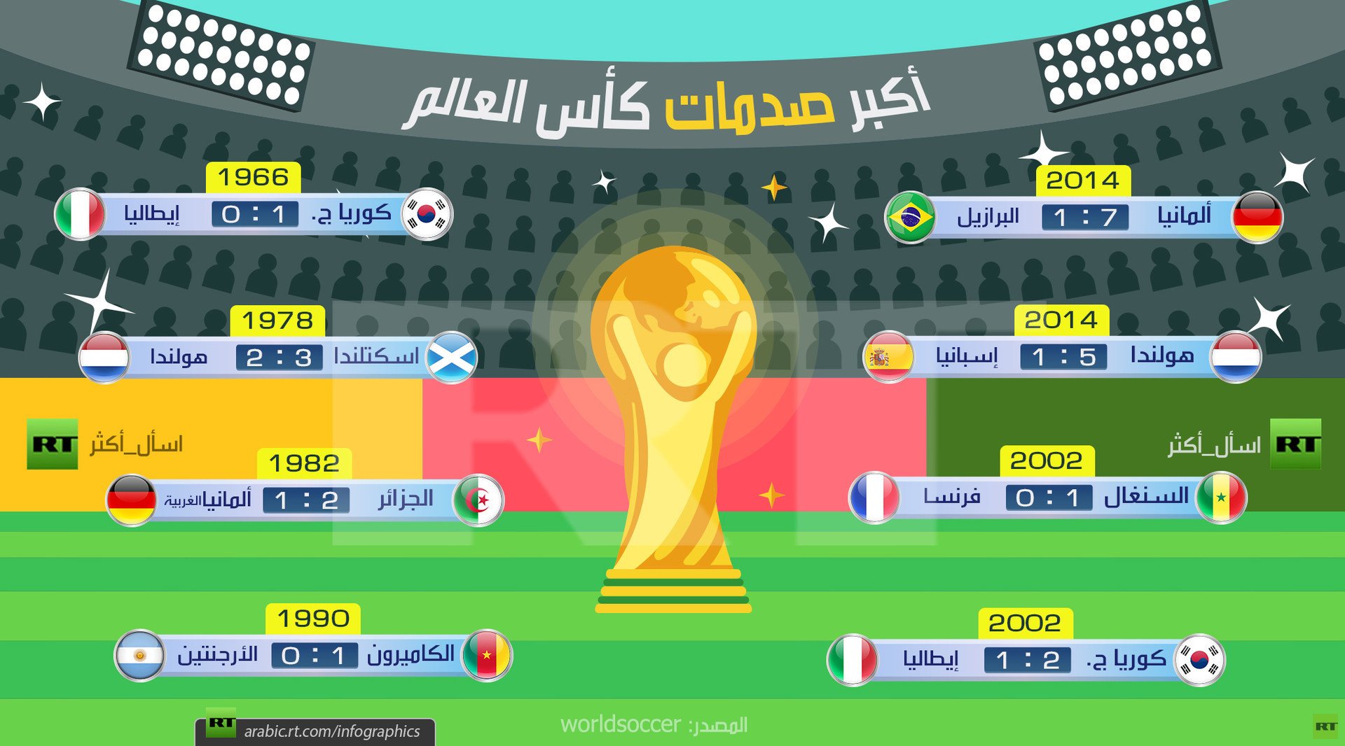 أكبر صدمات كأس العالم