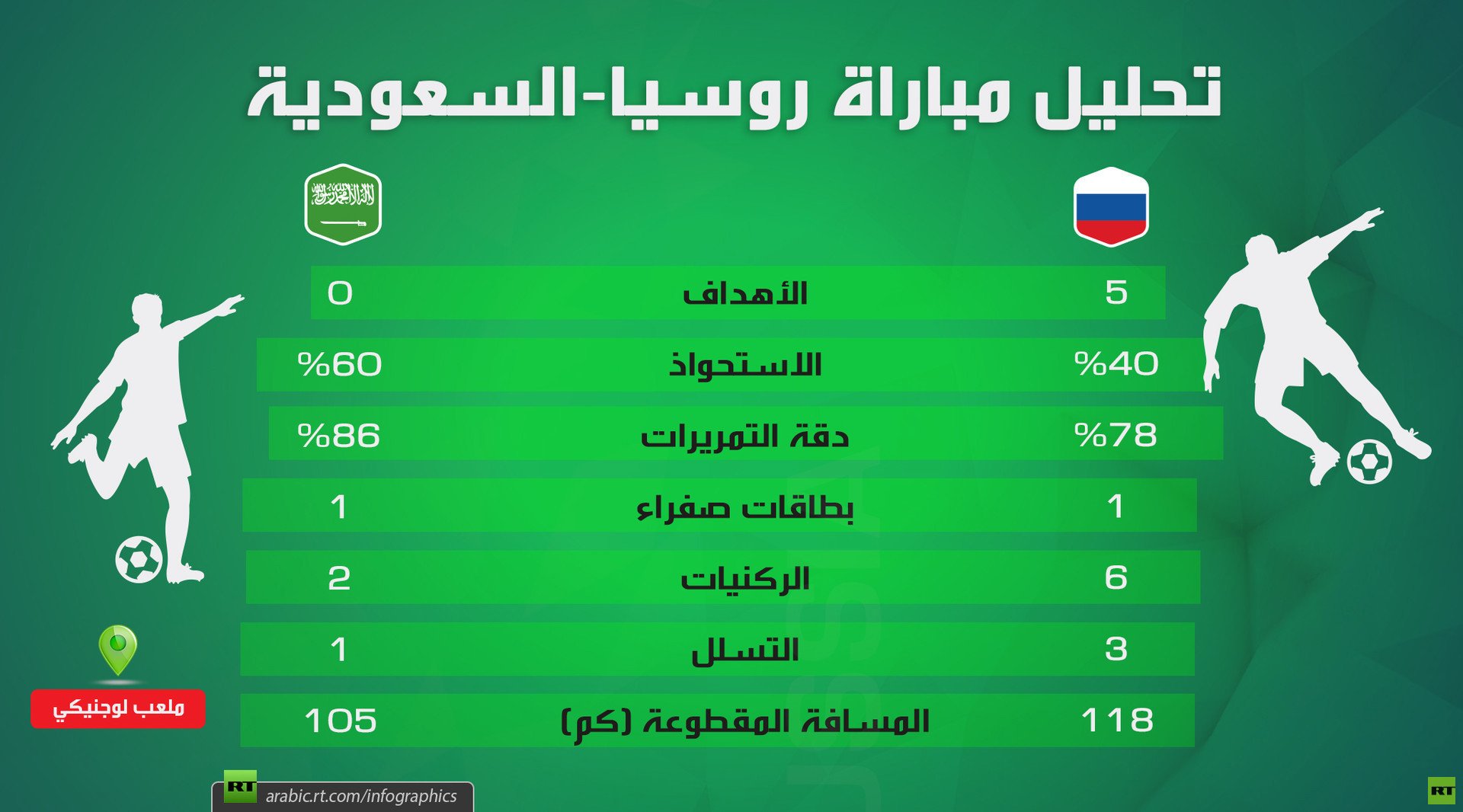 تحليل مباراة روسيا-السعودية
