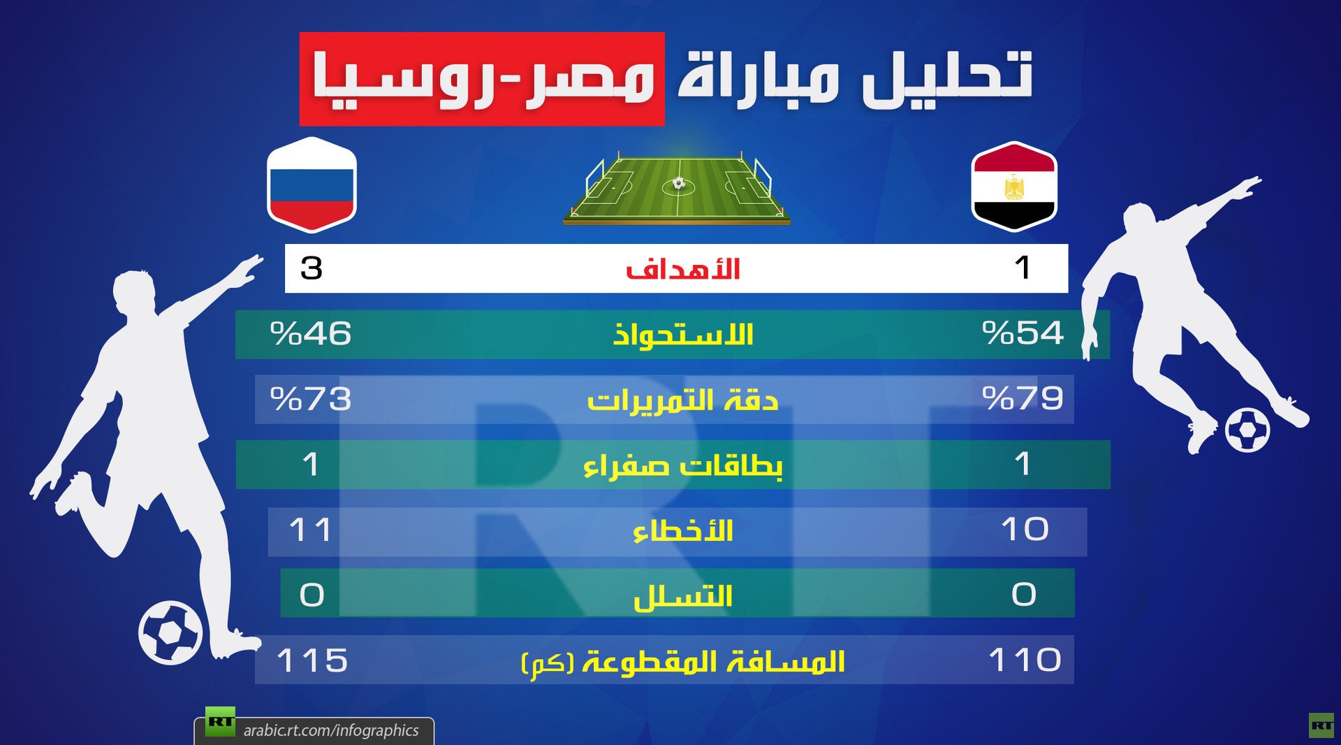 تحليل مباراة (مصر-روسيا)