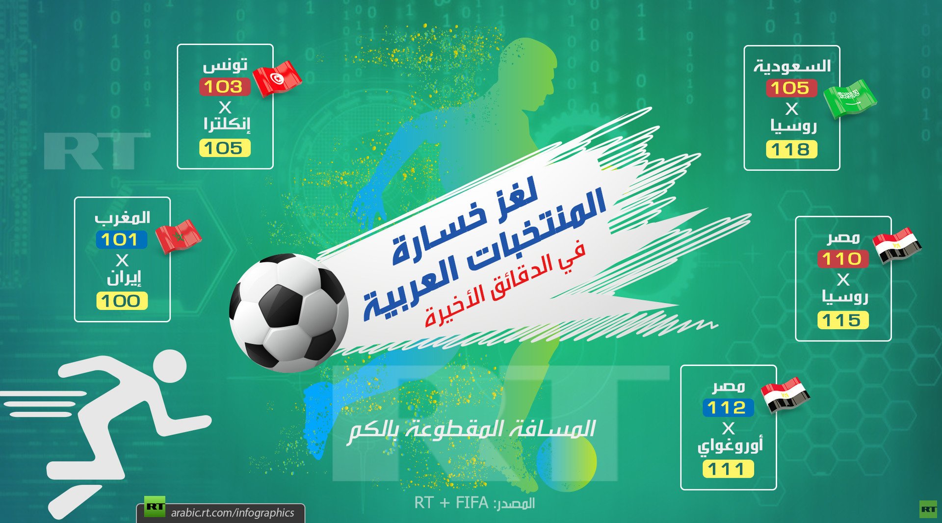 لغز خسارة المنتخبات العربية