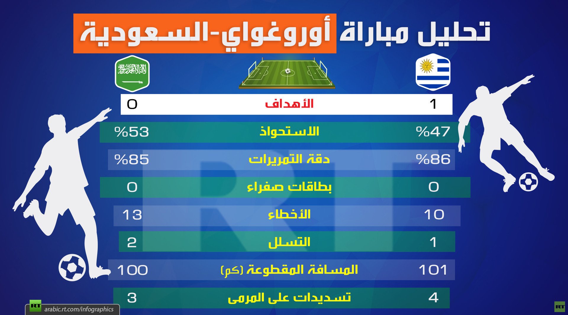 تحليل مباراة (أوروغواي-السعودية)