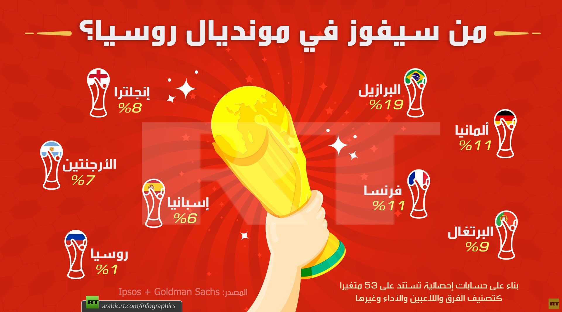 من سيفوز في مونديال روسيا؟