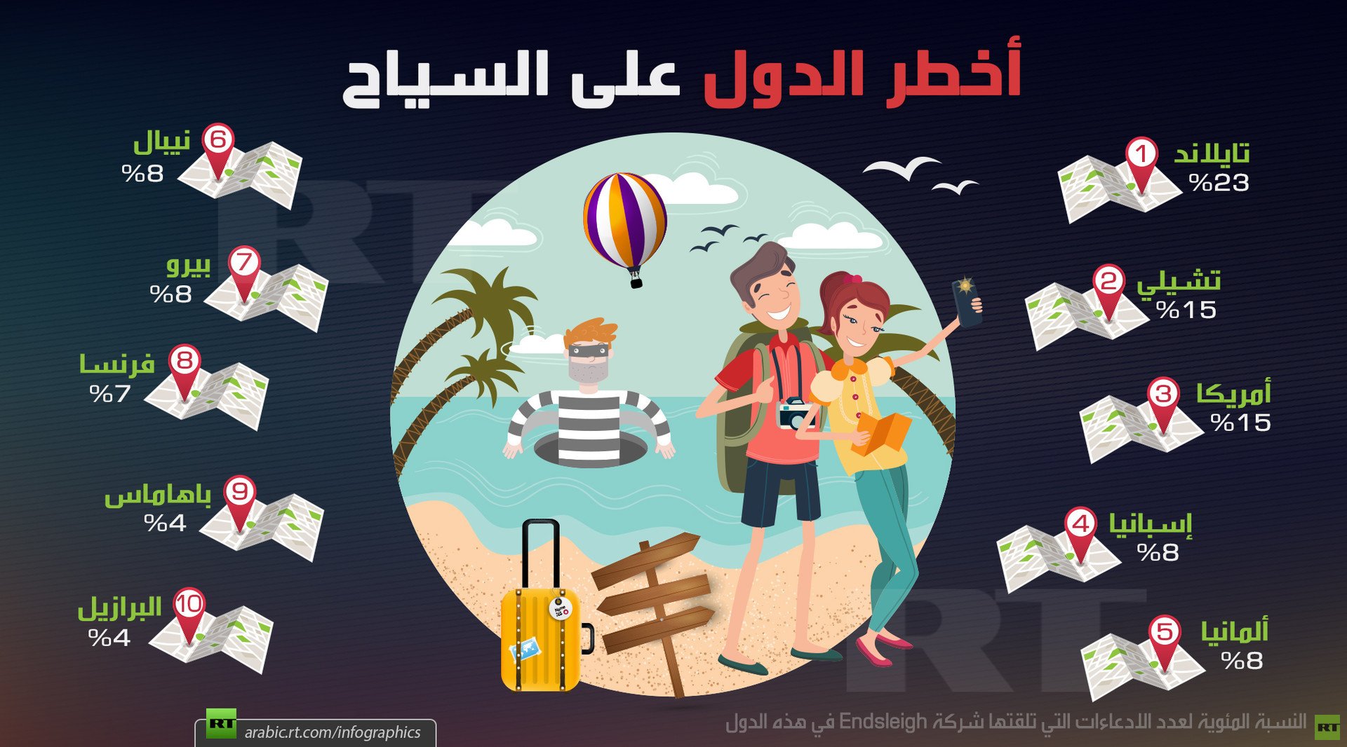 أخطر الدول على السياح