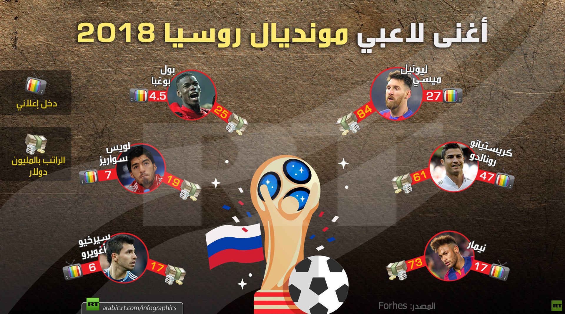 أغنى لاعبي مونديال روسيا 2018