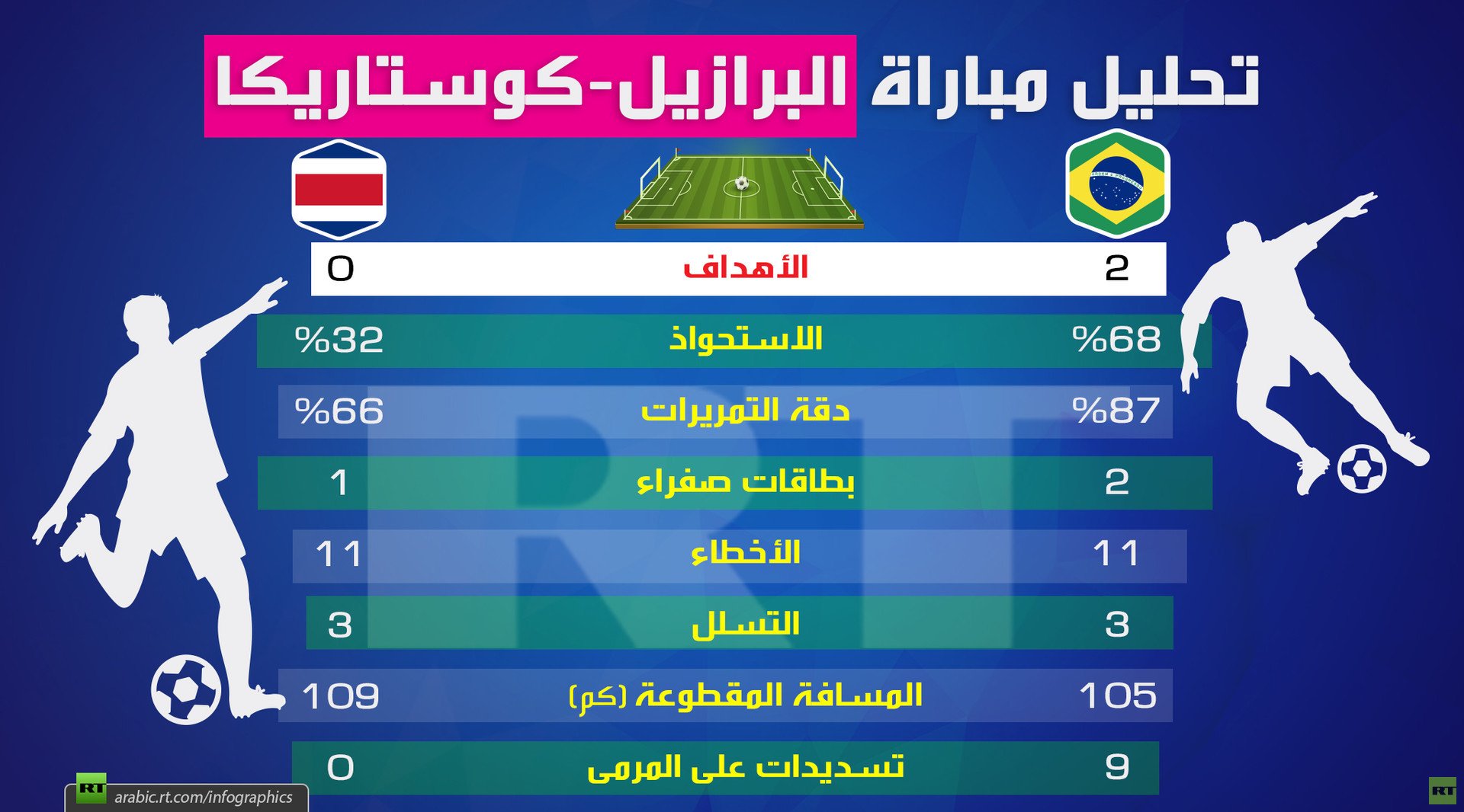 تحليل مباراة البرازيل-كوستاريكا