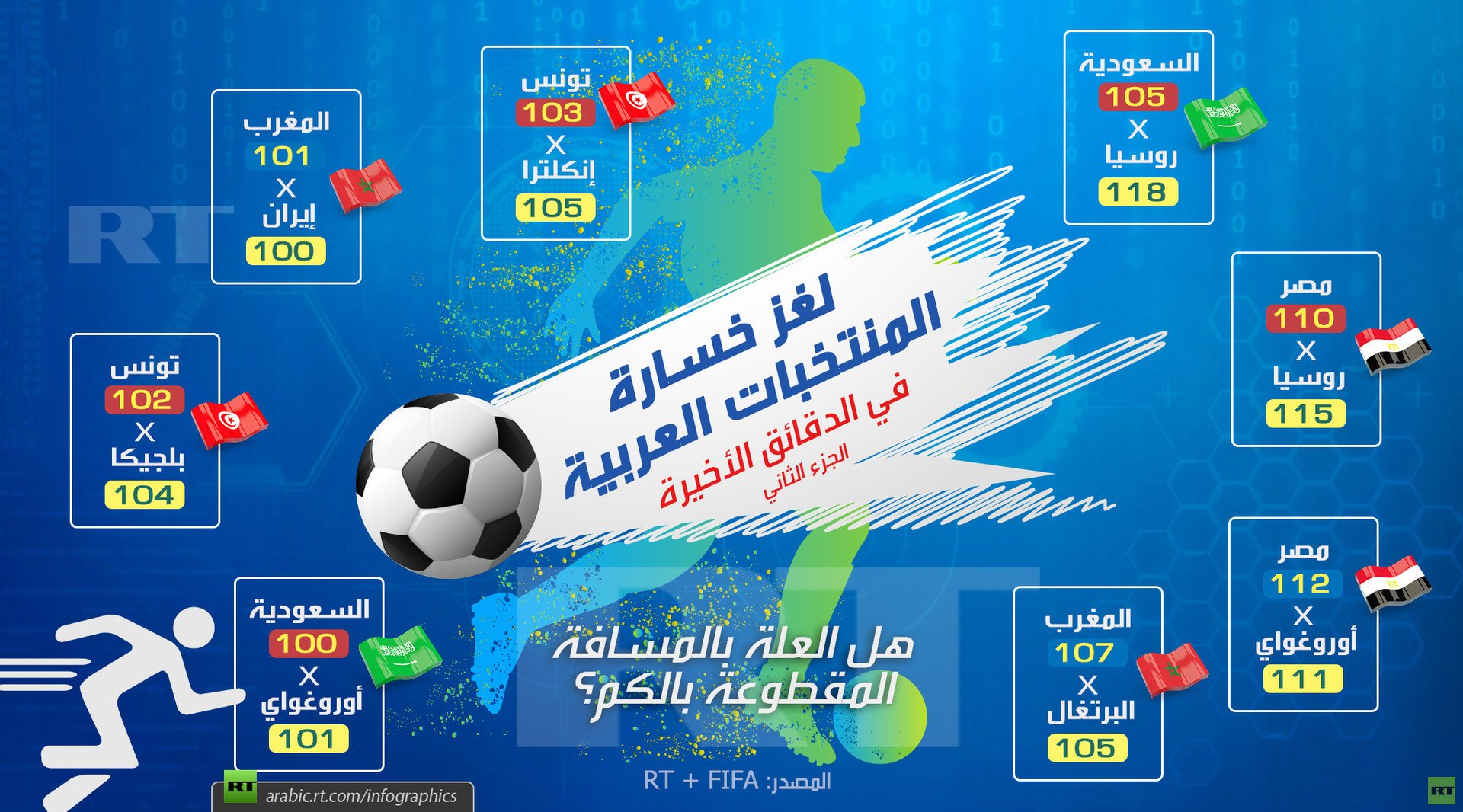 لغز خسارة المنتخبات العربية
