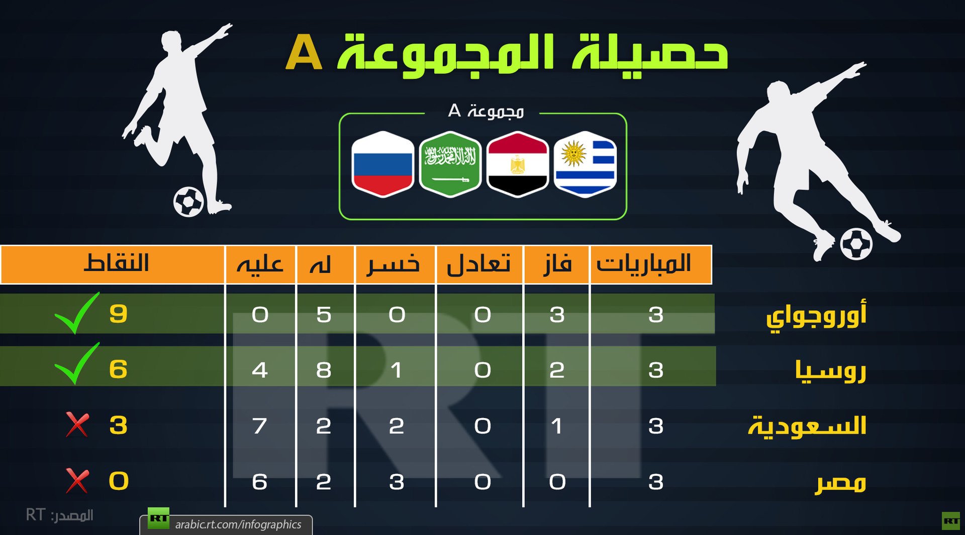 حصيلة المجموعة A