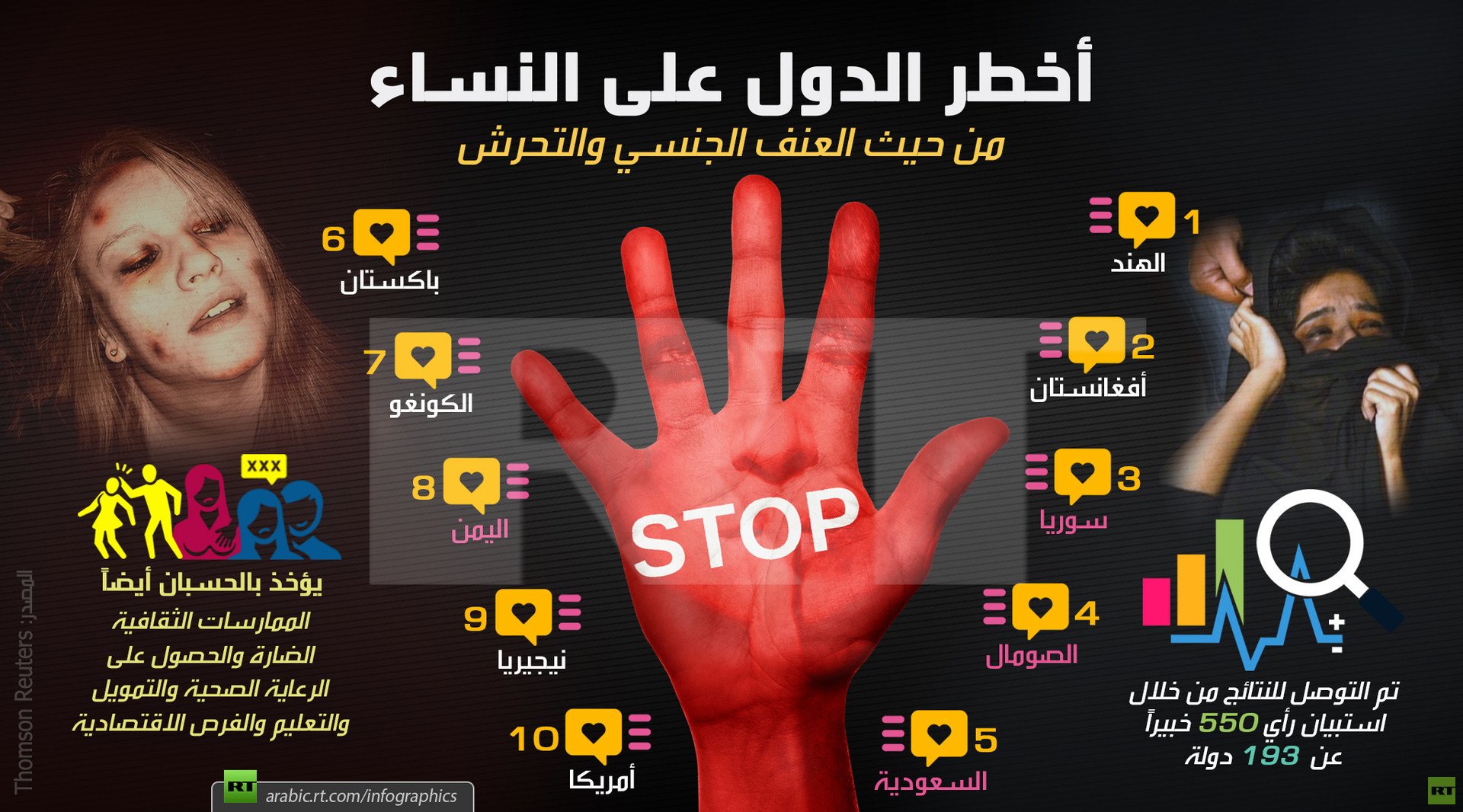 أخطر الدول على النساء