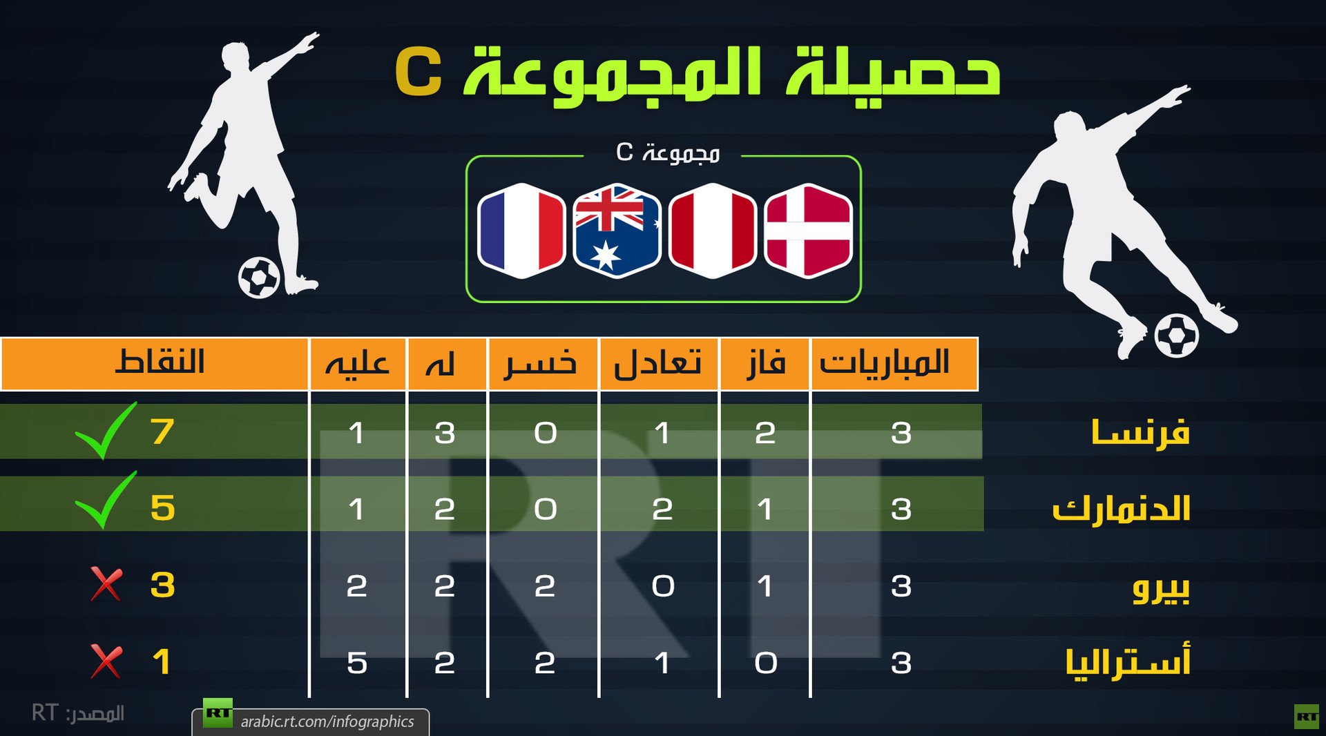 حصيلة المجموعة C