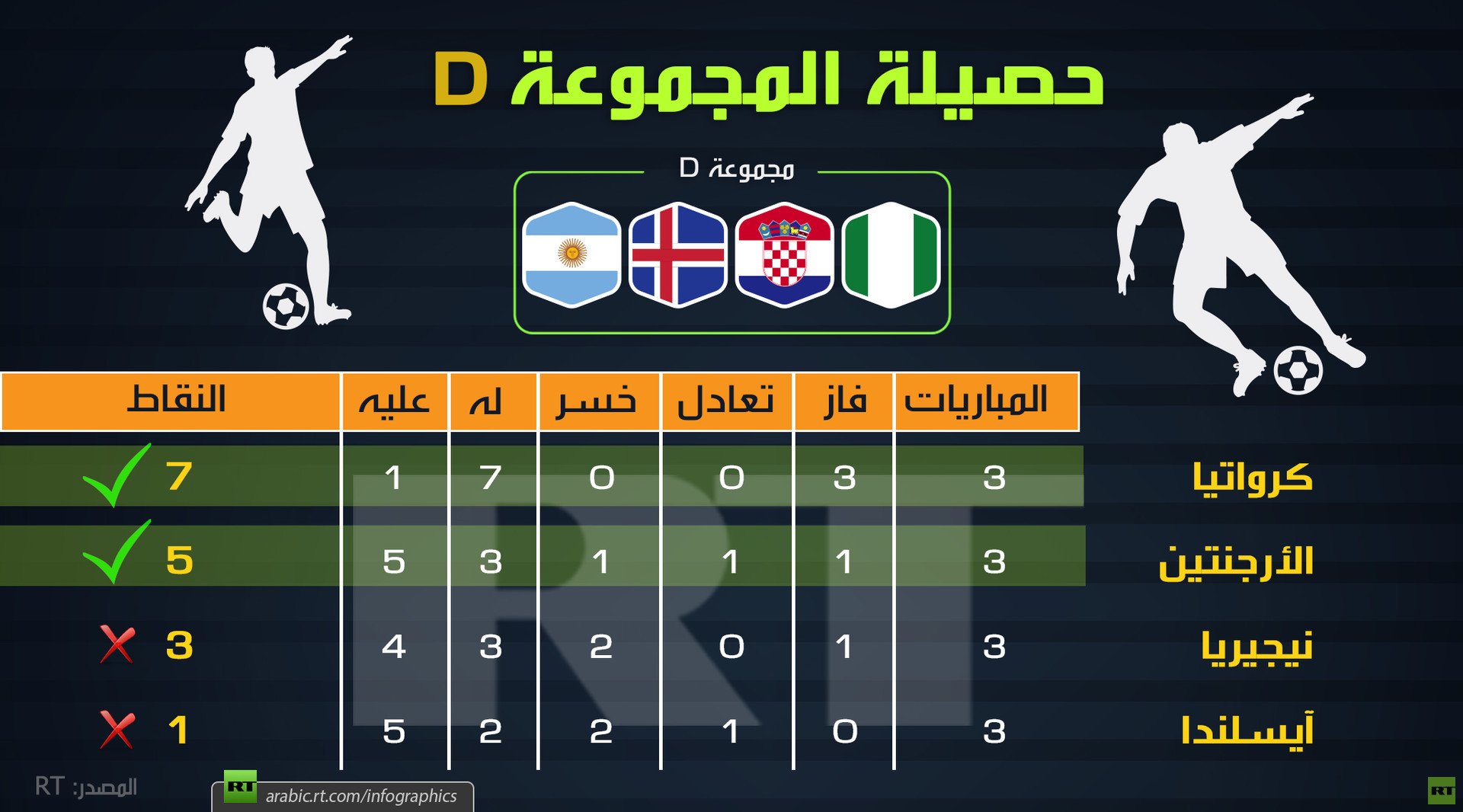 حصيلة المجموعة D