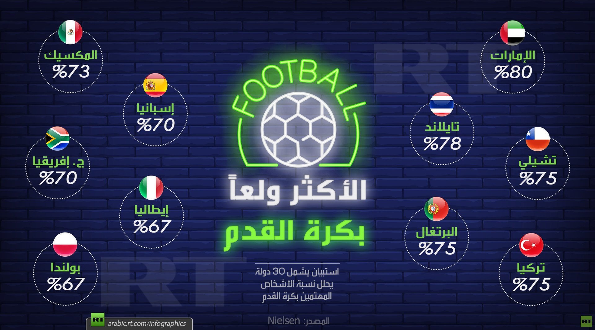 أكثر الشعوب ولعا بكرة القدم