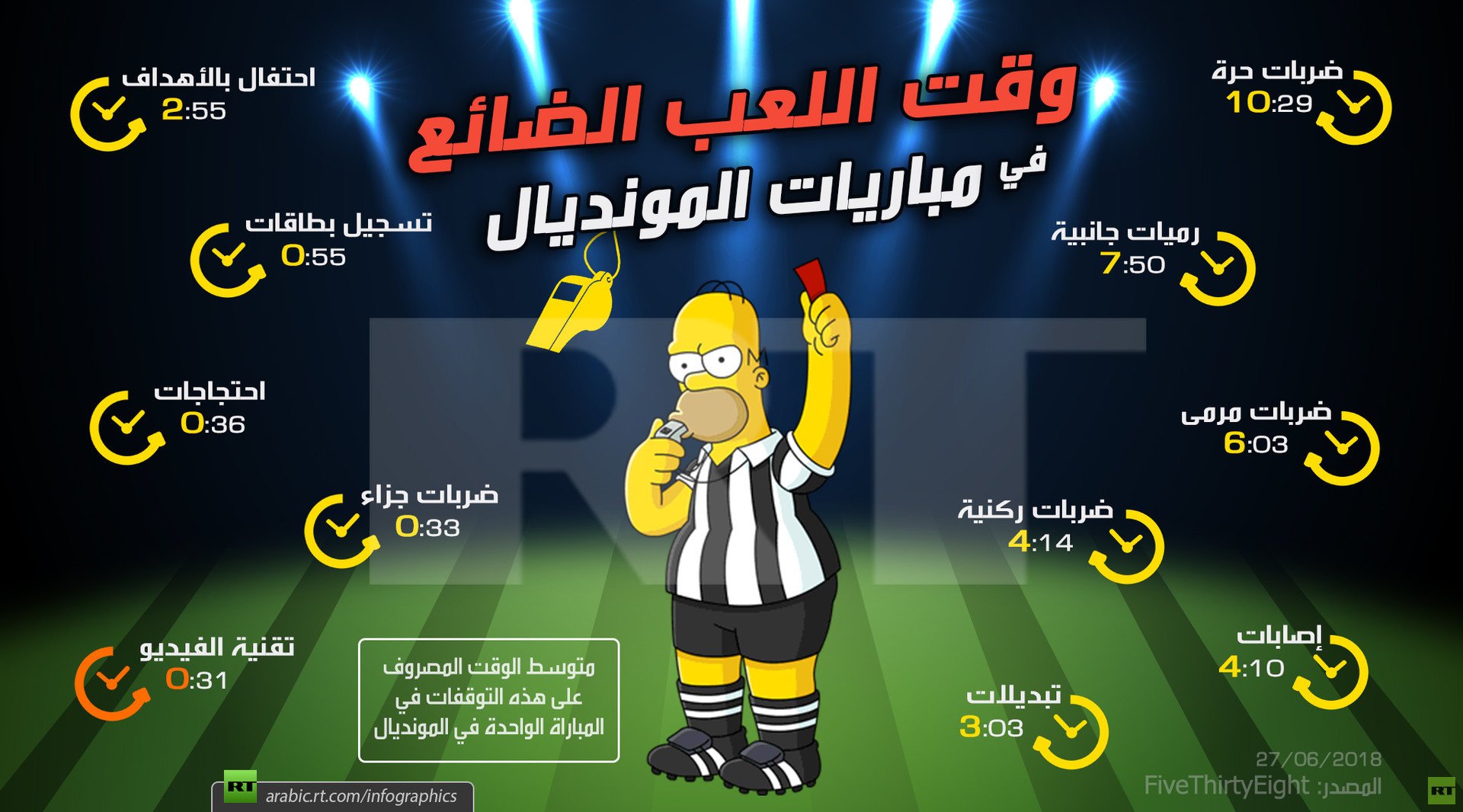 وقت اللعب الضائع في مباريات المونديال