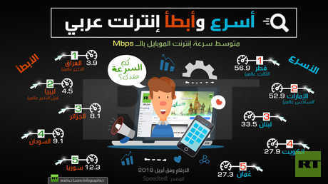 أسرع وأبطأ إنترنت عربي 2018