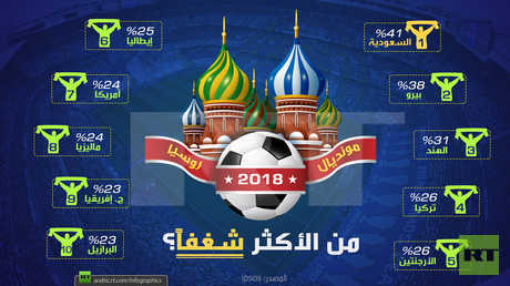 أكثر الشعوب شغفا بكرة القدم