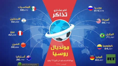 أكبر مشتري تذاكر مونديال روسيا 2018