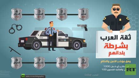 ثقة العرب بشرطة بلدانهم