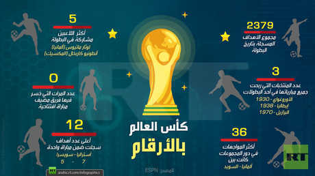 كأس العالم بالأرقام