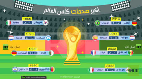 أكبر صدمات كأس العالم
