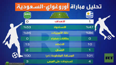 تحليل مباراة (أوروغواي-السعودية)