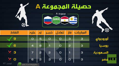 حصيلة المجموعة A