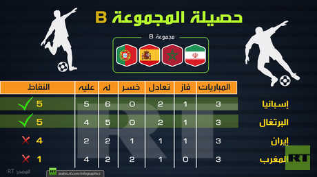 حصيلة المجموعة B