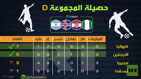 حصيلة المجموعة D