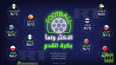 أكثر الشعوب ولعا بكرة القدم