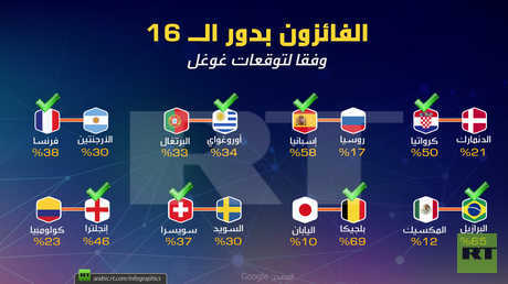 الفائزون بدور الـ 16 وفقا لتوقعات غوغل
