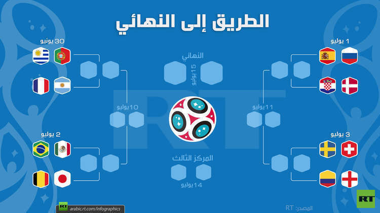 مواجهات نارية في الدور الثاني لمونديال روسيا
