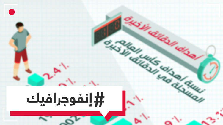 أهداف حاسمة ومصيرية في الدقائق الأخيرة.. تعرف على نسب تسجيلها في كأس العالم