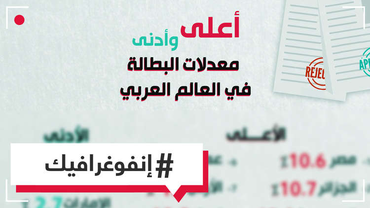 أعلى وأدنى معدلات البطالة في العالم العربي