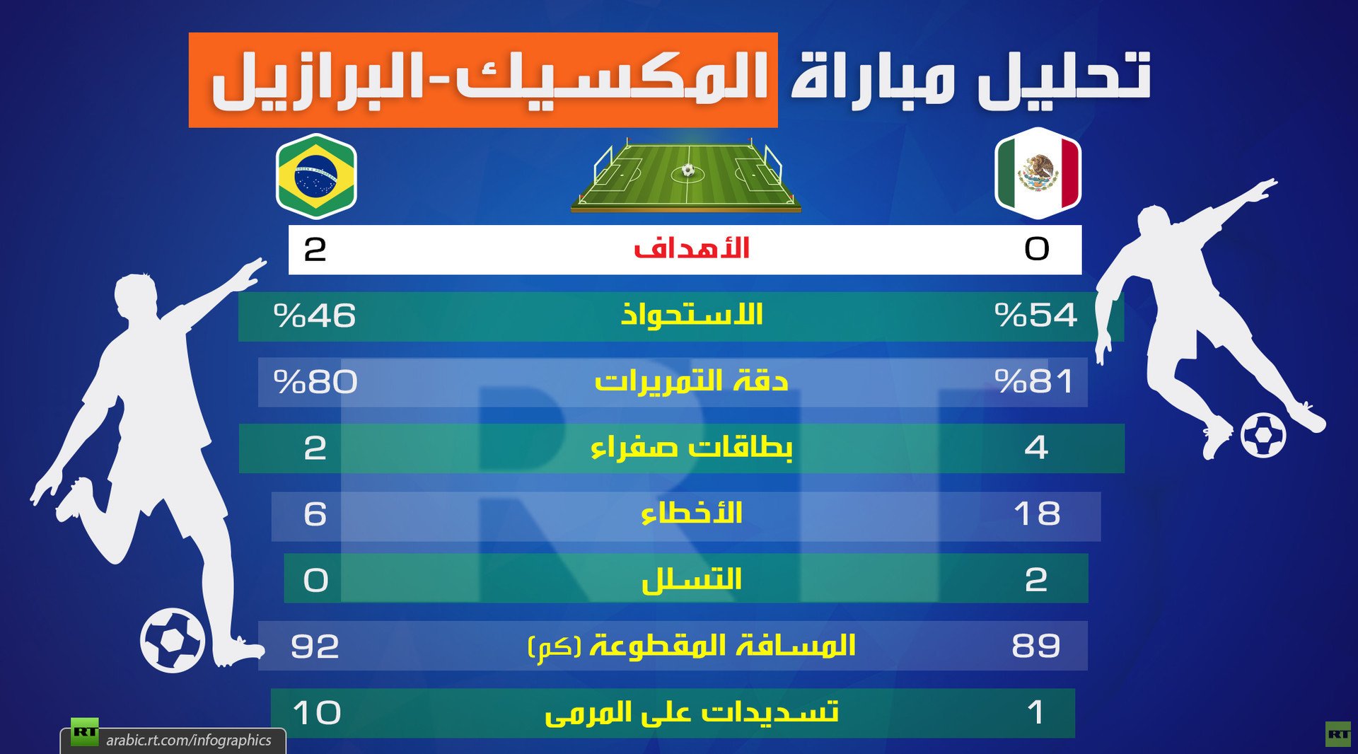 تحليل مباراة (المكسيك-البرازيل)
