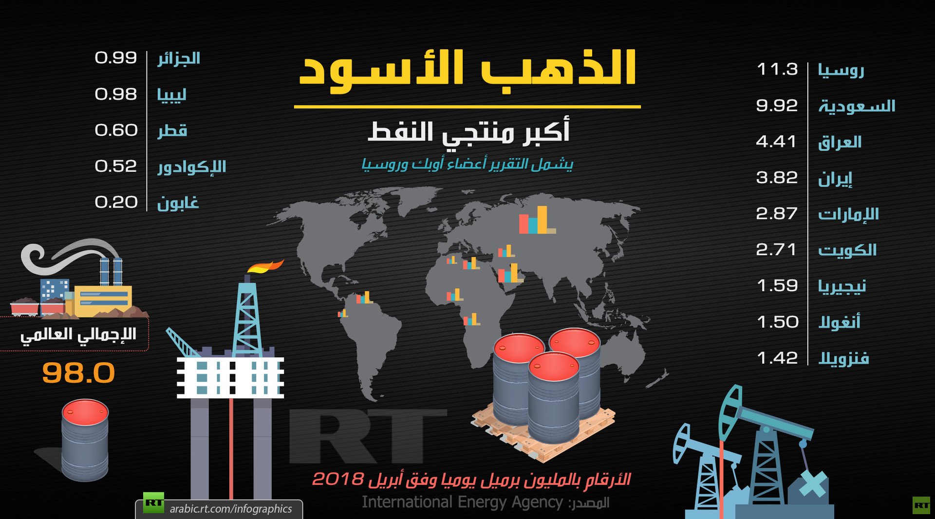 أكبر منتجي النفط