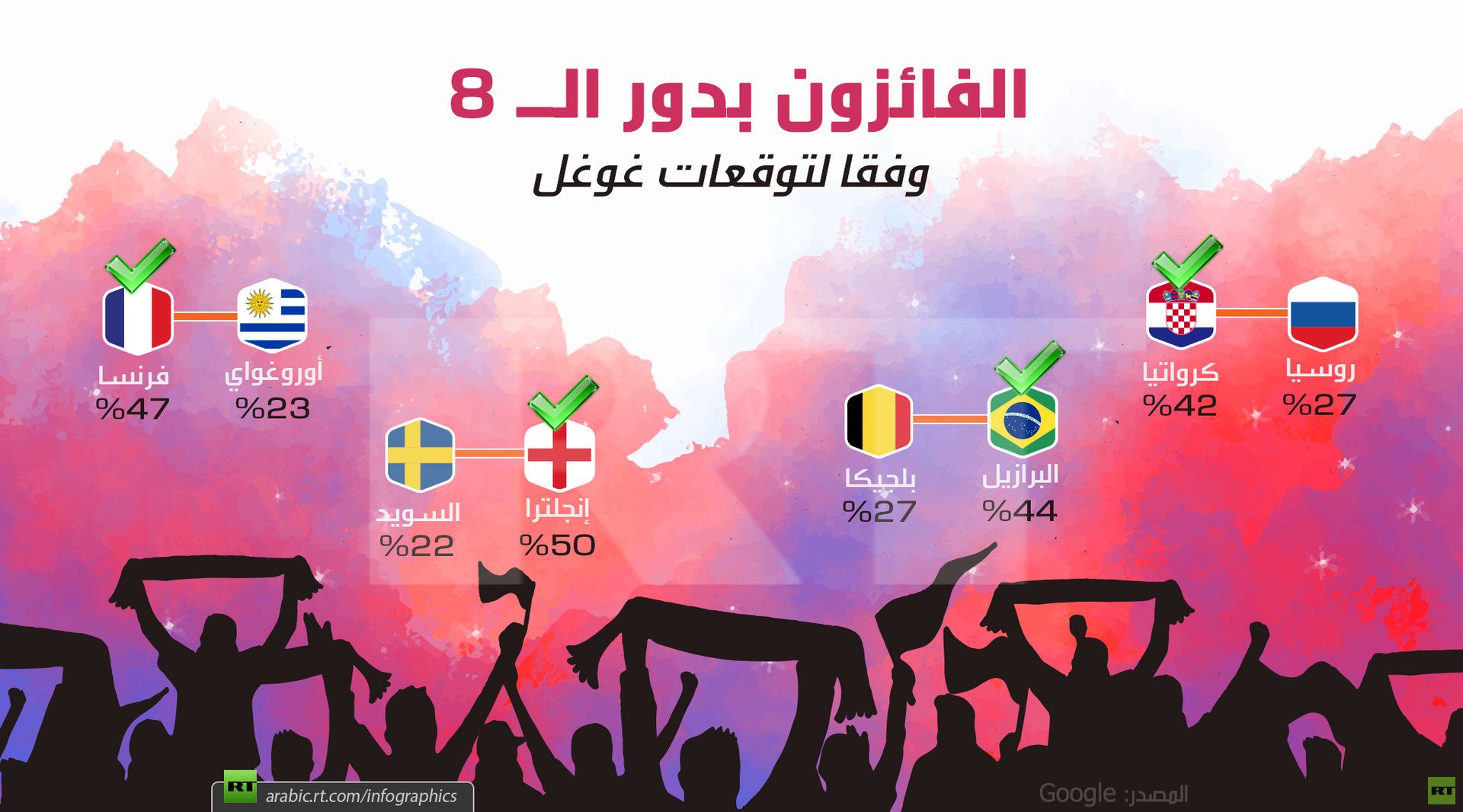 الفائزون بدور الـ 8 وفقا لتوقعات غوغل