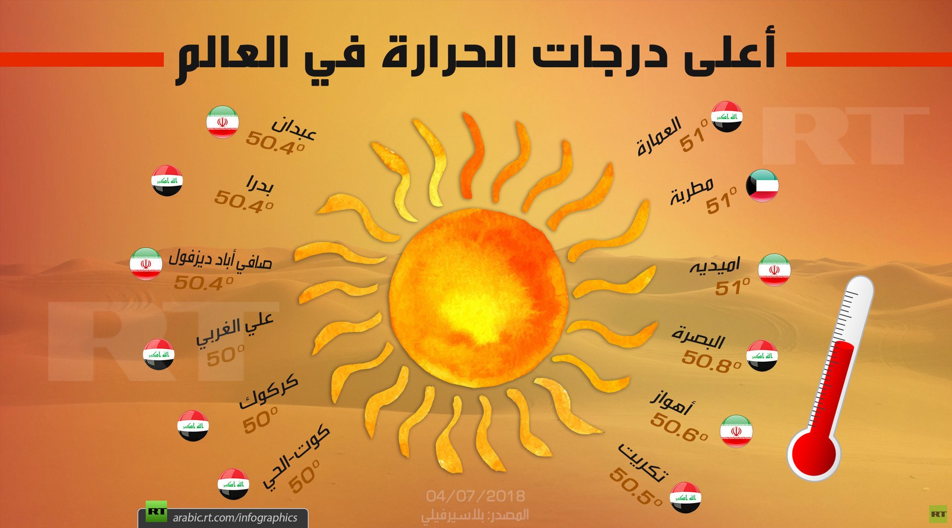 أعلى درجات الحرارة في العالم