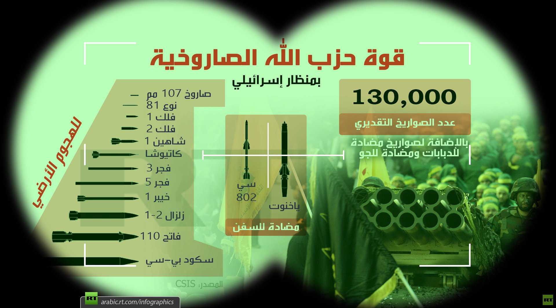 قوة حزب الله الصاروخية (بمنظار إسرائيلي)