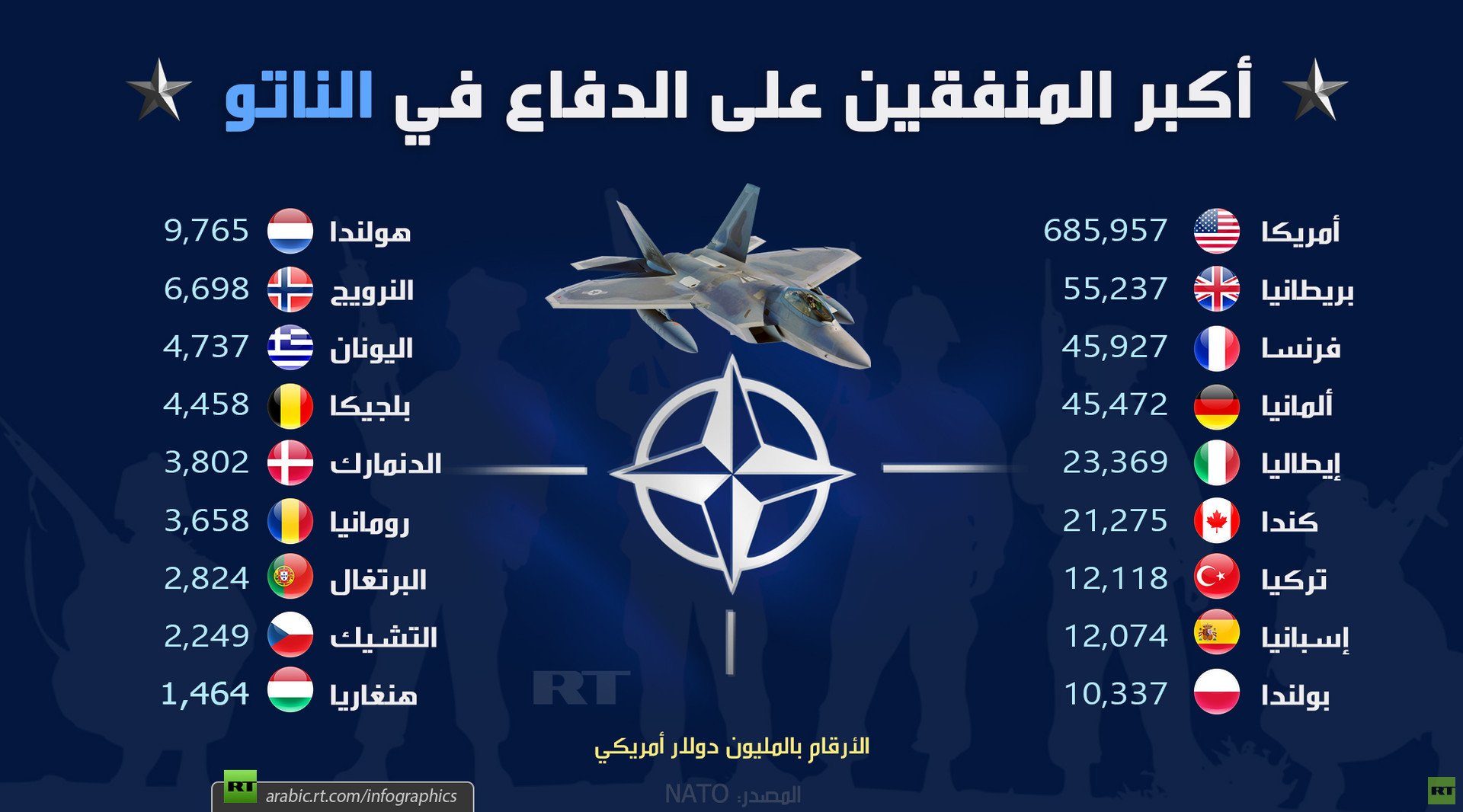 أكبر المنفقين على الدفاع في الناتو
