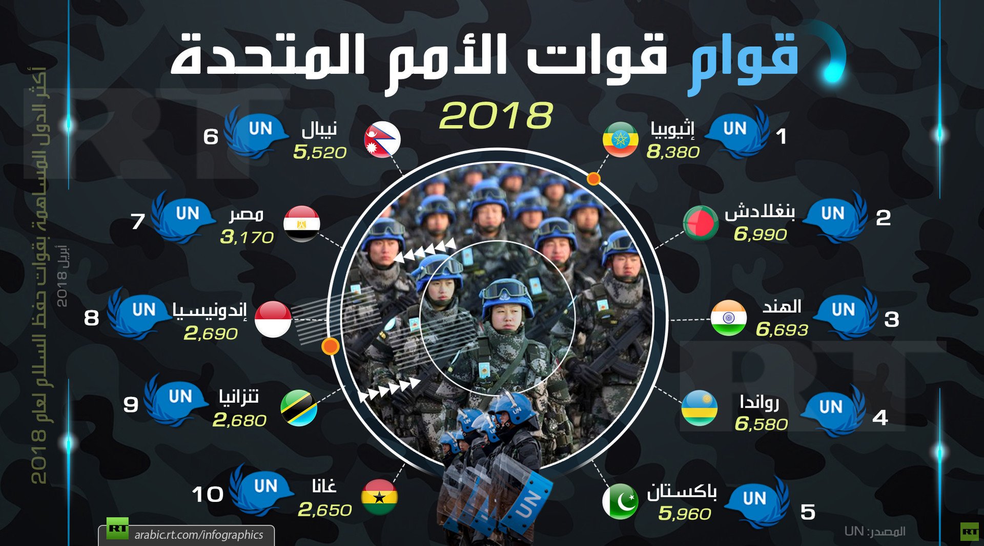 قوام قوات الأمم المتحدة