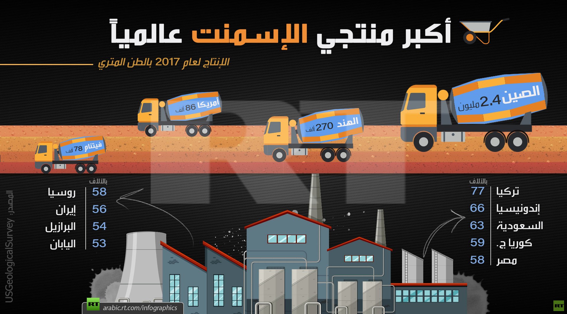 أكبر منتجي الإسمنت في العالم

