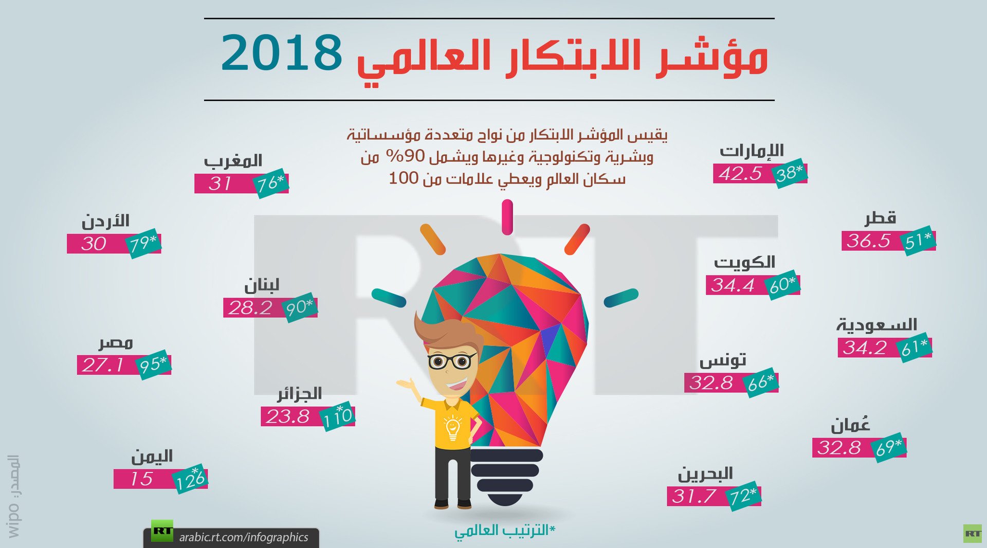 مؤشر الابتكار العالمي 2018
